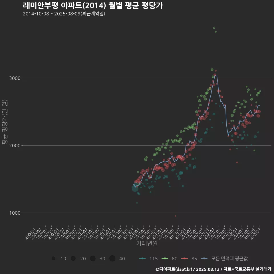 래미안부평 아파트(2014) 월별 평균 평당가