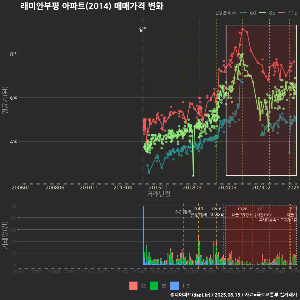 래미안부평 아파트(2014) 매매가격 변화