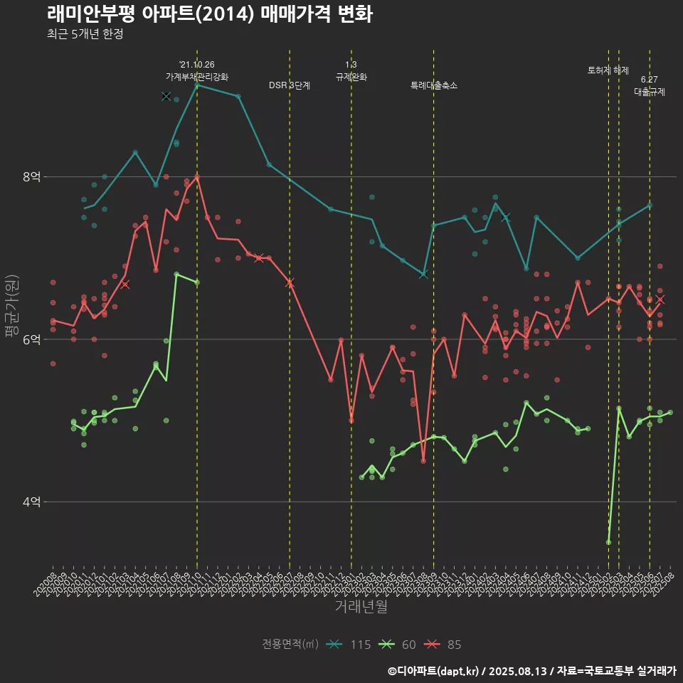 래미안부평 아파트(2014) 매매가격 변화