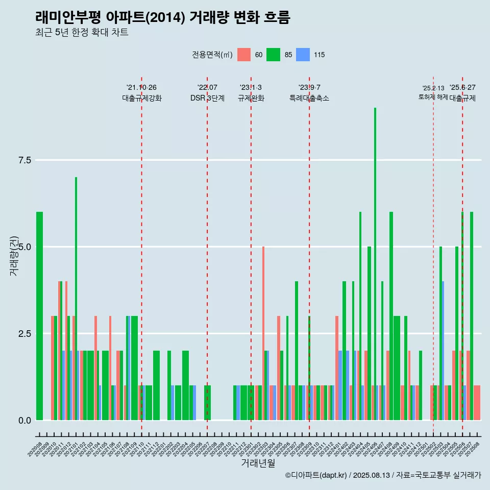 래미안부평 아파트(2014) 거래량 변화 흐름