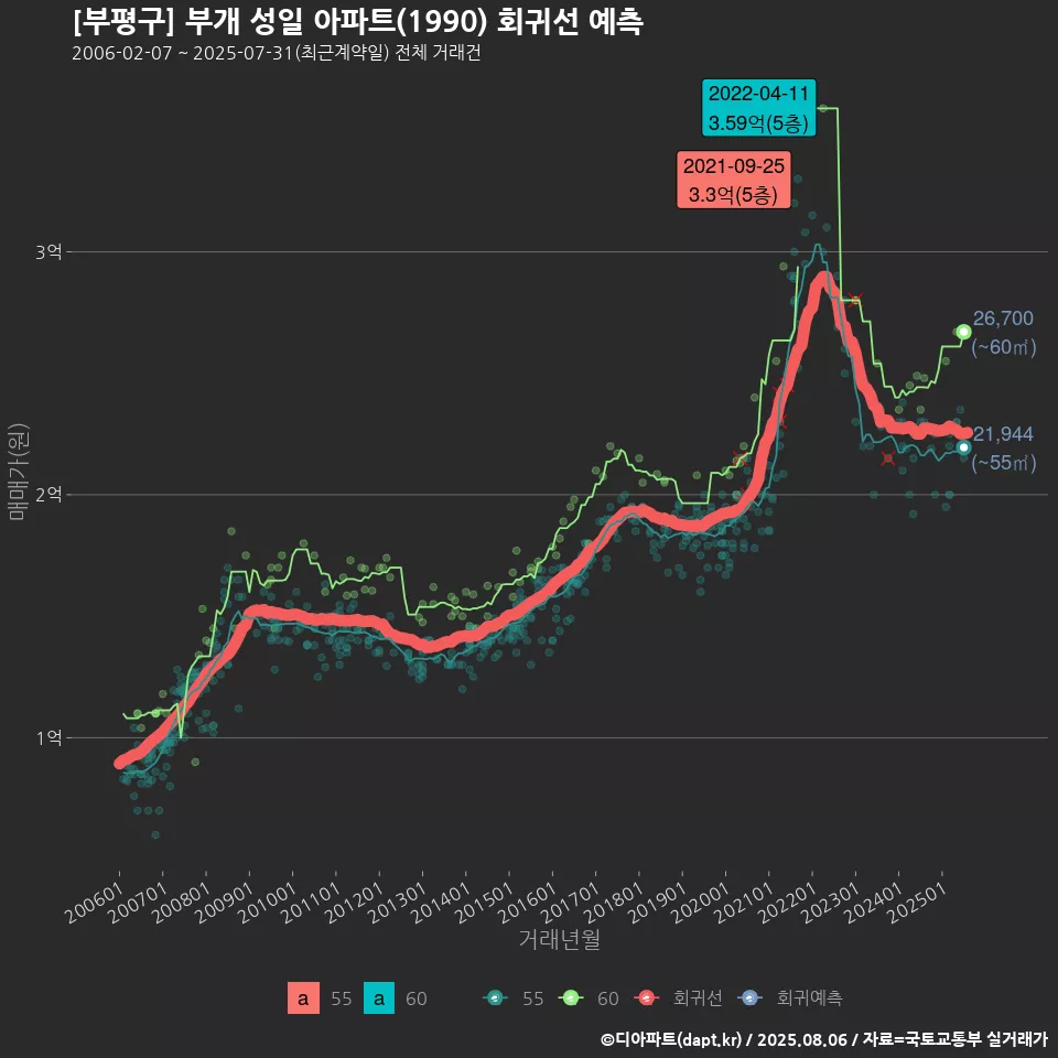 [부평구] 부개 성일 아파트(1990) 회귀선 예측