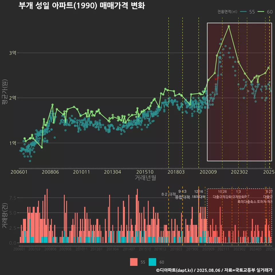 부개 성일 아파트(1990) 매매가격 변화