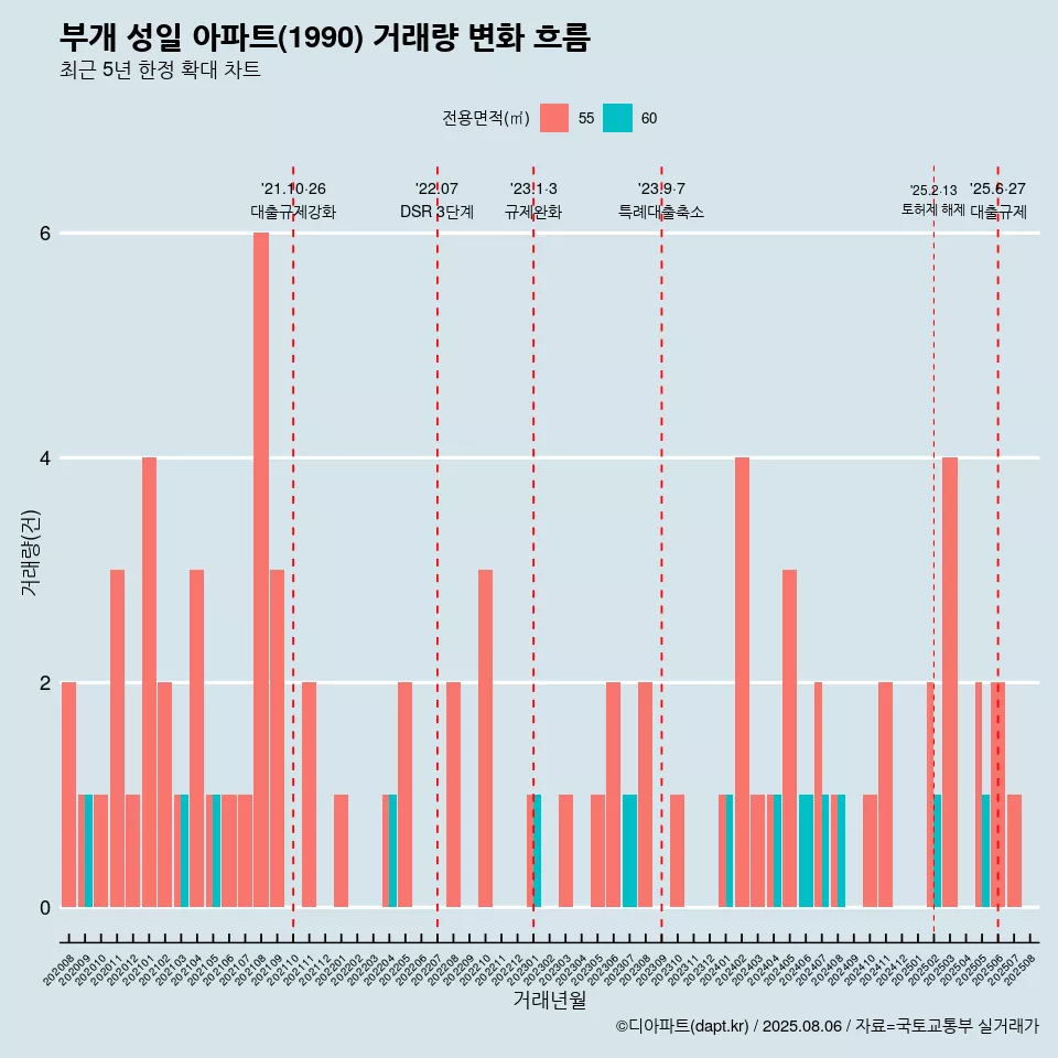 부개 성일 아파트(1990) 거래량 변화 흐름