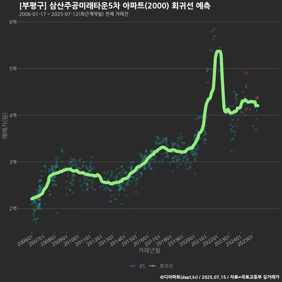 [부평구] 삼산주공미래타운5차 아파트(2000) 회귀선 예측
