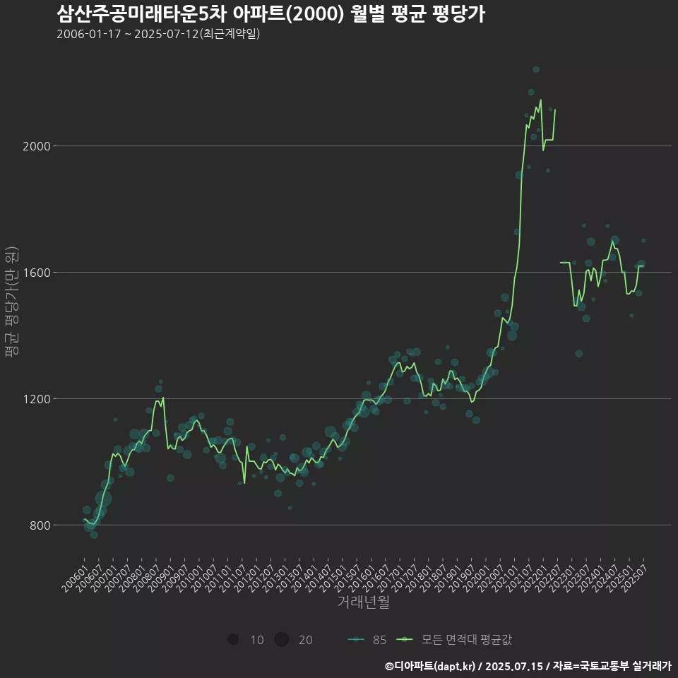 삼산주공미래타운5차 아파트(2000) 월별 평균 평당가