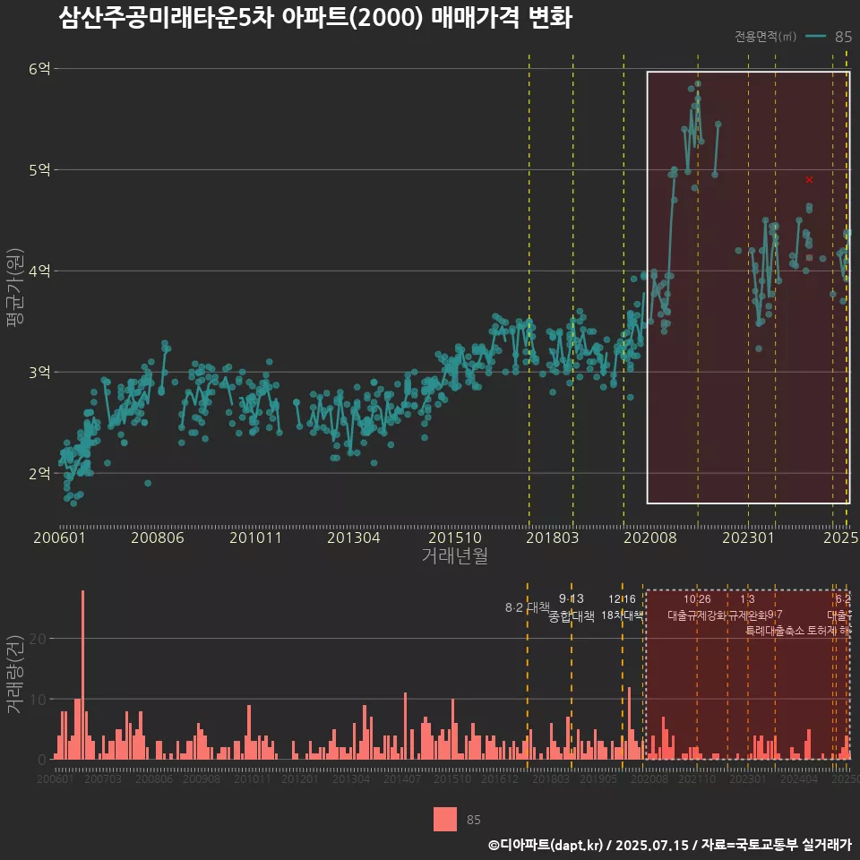 삼산주공미래타운5차 아파트(2000) 매매가격 변화
