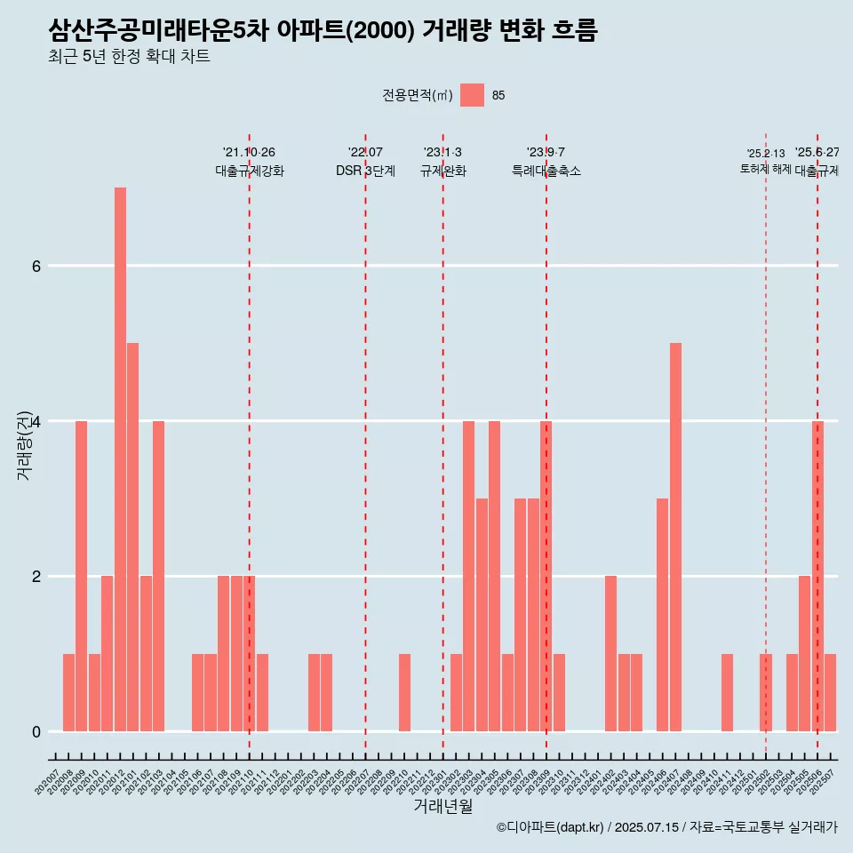 삼산주공미래타운5차 아파트(2000) 거래량 변화 흐름