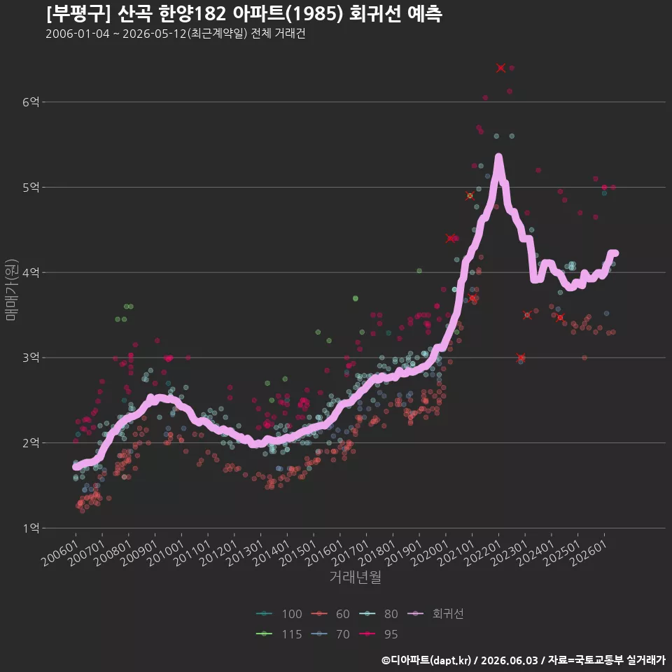 [부평구] 산곡 한양182 아파트(1985) 회귀선 예측