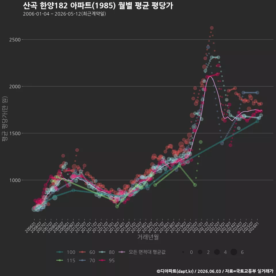 산곡 한양182 아파트(1985) 월별 평균 평당가