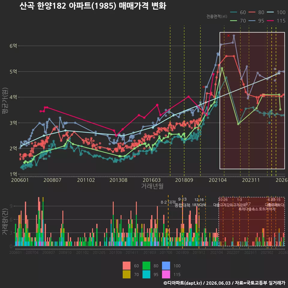 산곡 한양182 아파트(1985) 매매가격 변화