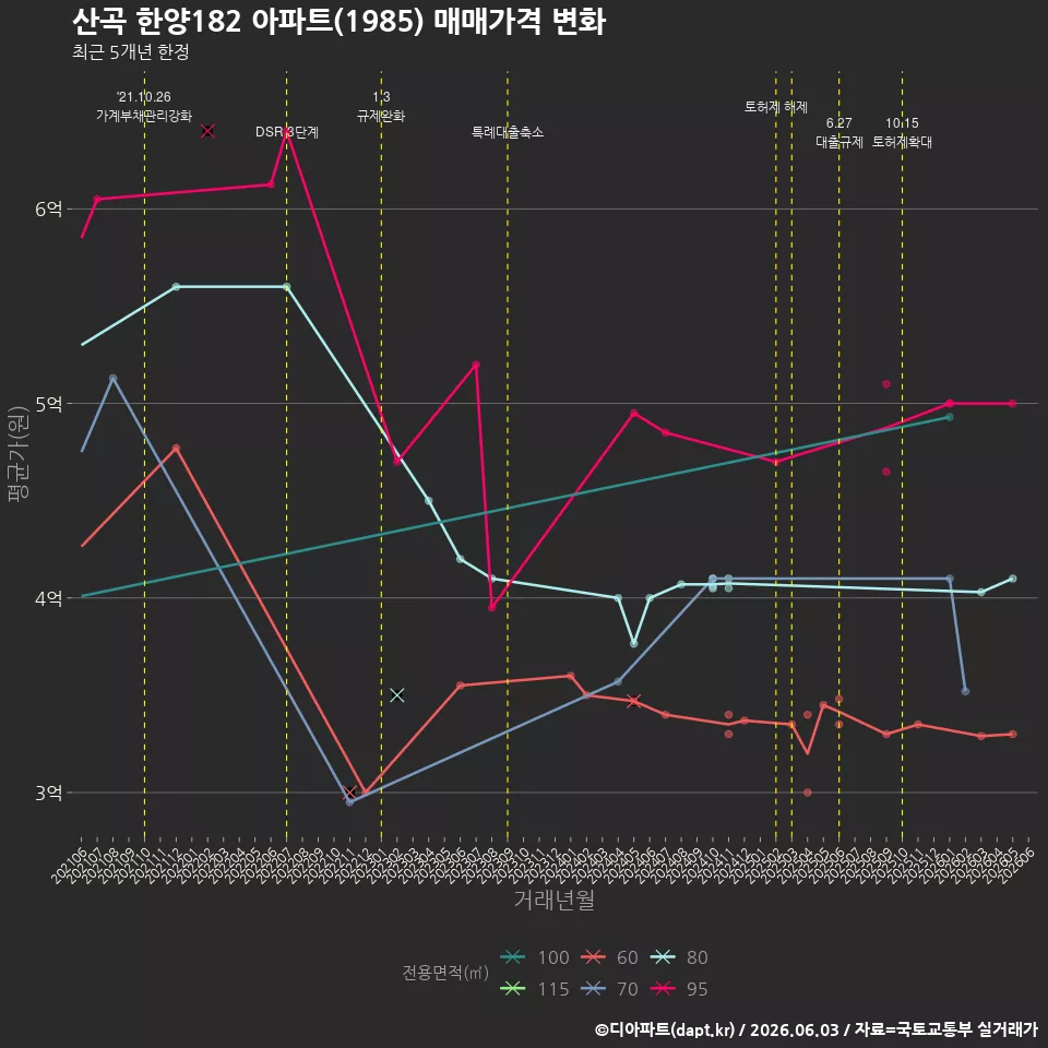 산곡 한양182 아파트(1985) 매매가격 변화