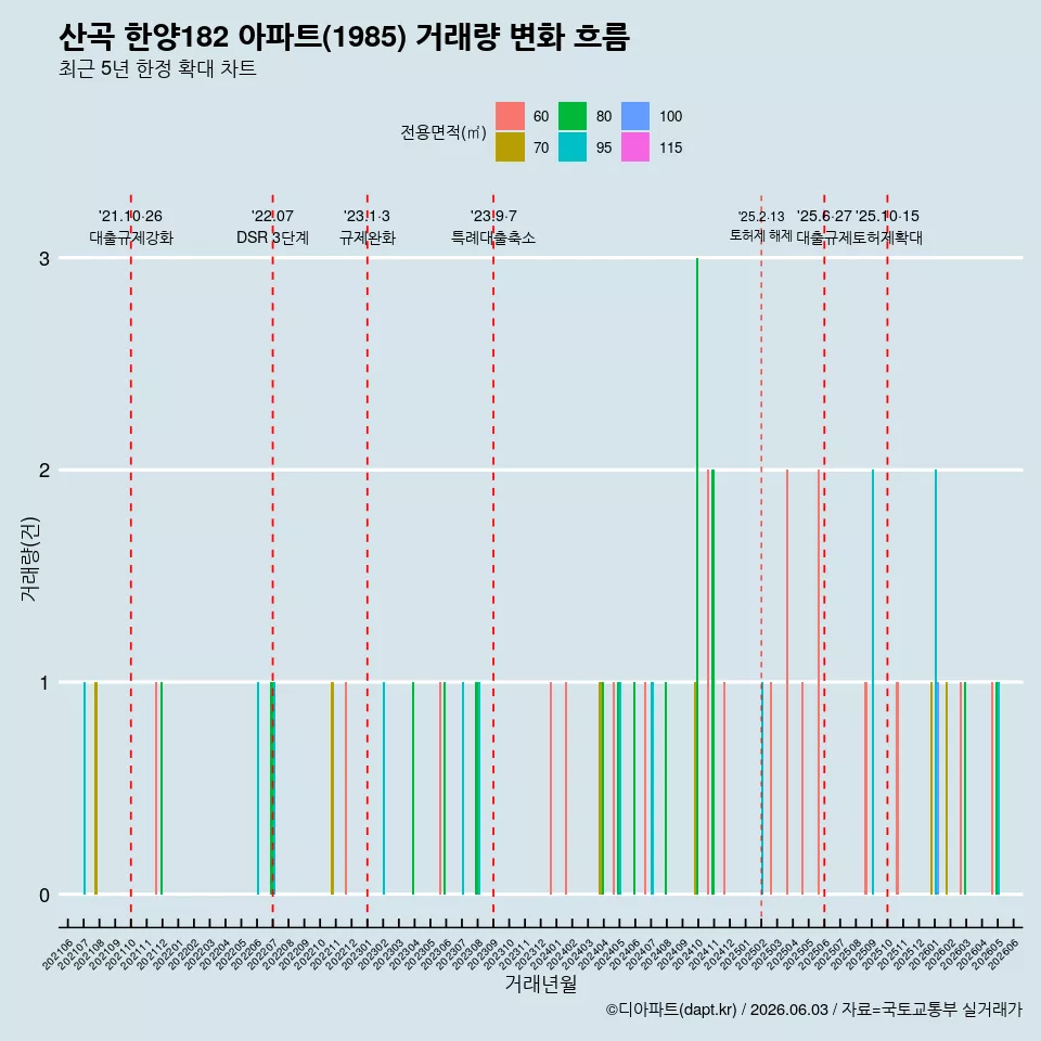 산곡 한양182 아파트(1985) 거래량 변화 흐름