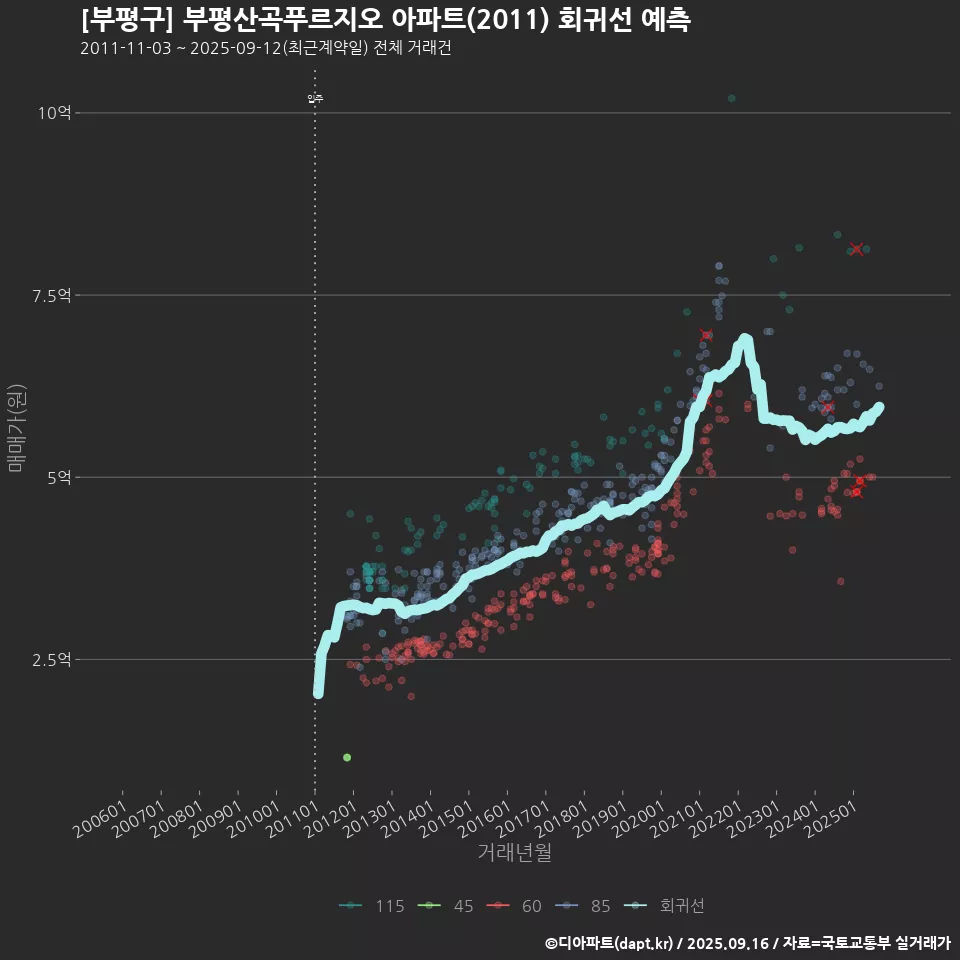 [부평구] 부평산곡푸르지오 아파트(2011) 회귀선 예측