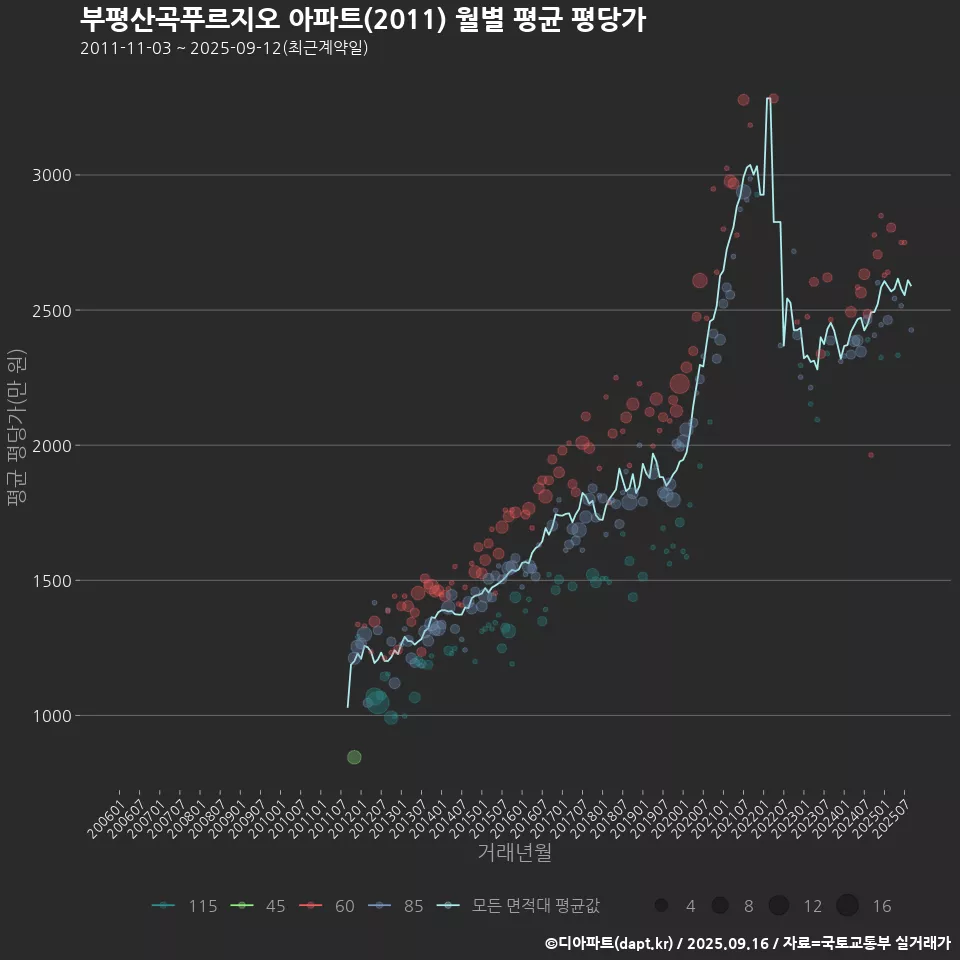 부평산곡푸르지오 아파트(2011) 월별 평균 평당가