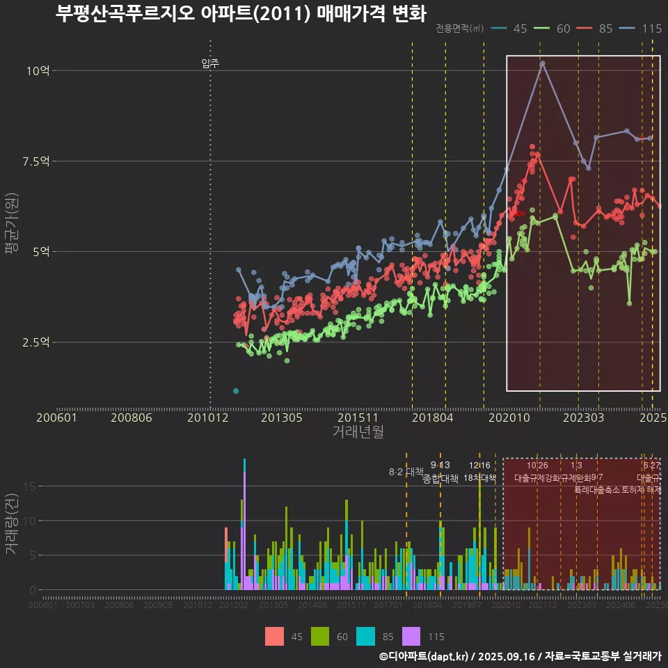 부평산곡푸르지오 아파트(2011) 매매가격 변화