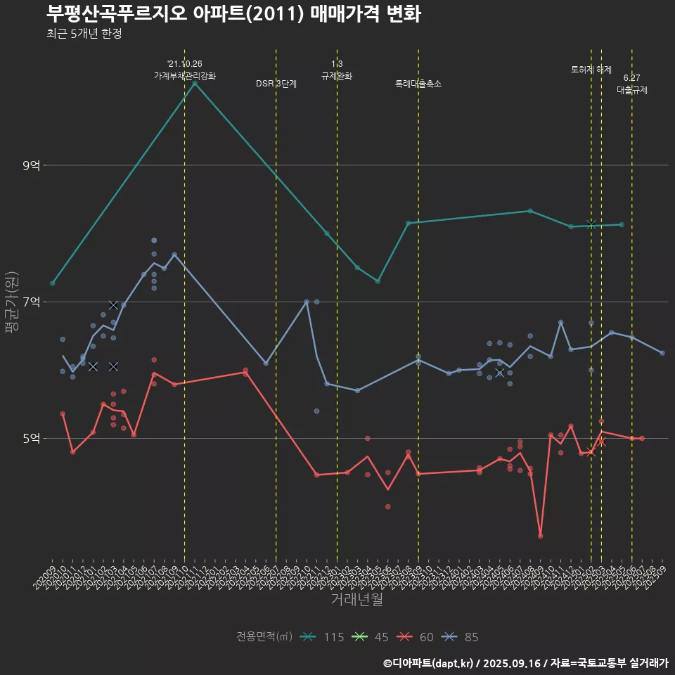 부평산곡푸르지오 아파트(2011) 매매가격 변화