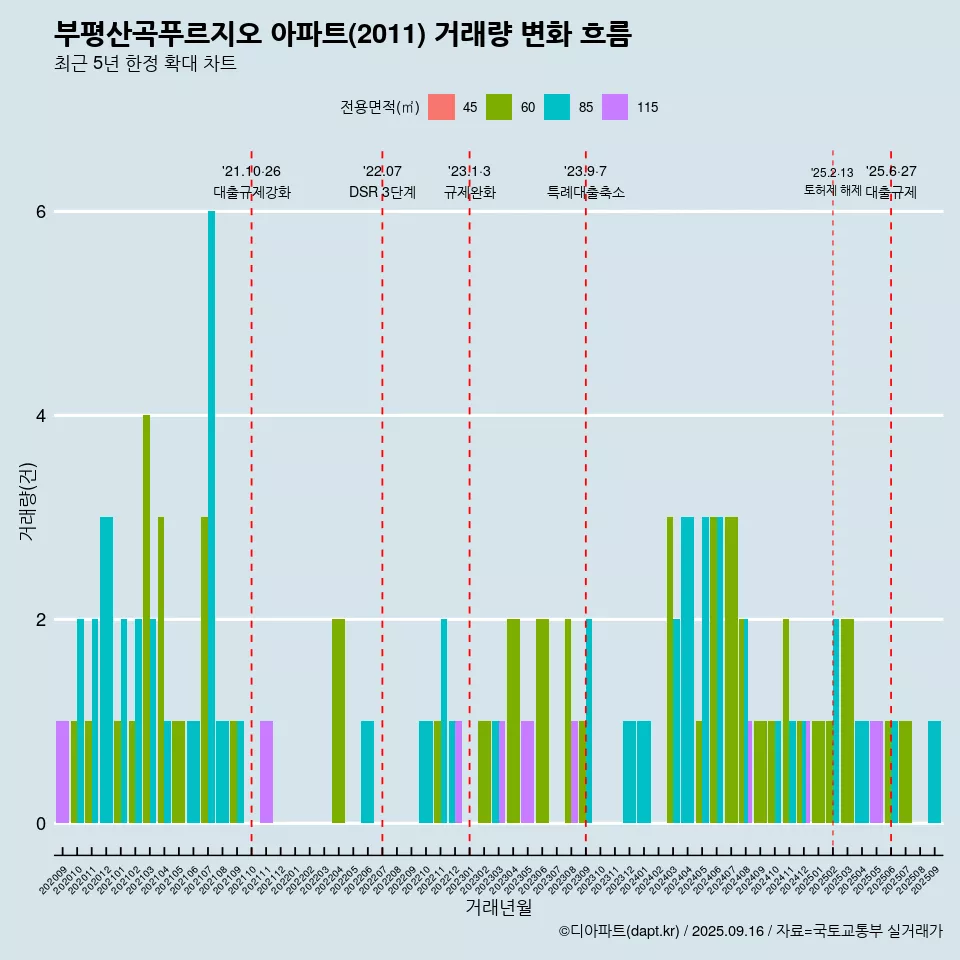 부평산곡푸르지오 아파트(2011) 거래량 변화 흐름