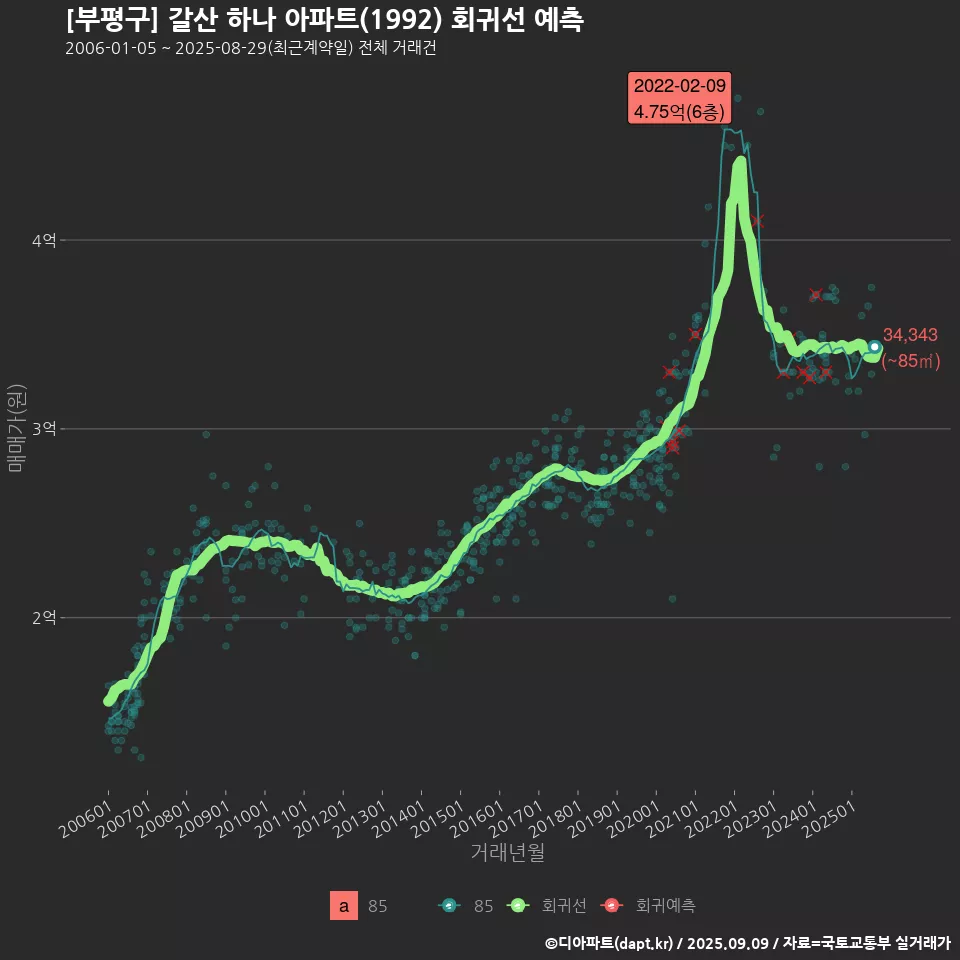 [부평구] 갈산 하나 아파트(1992) 회귀선 예측