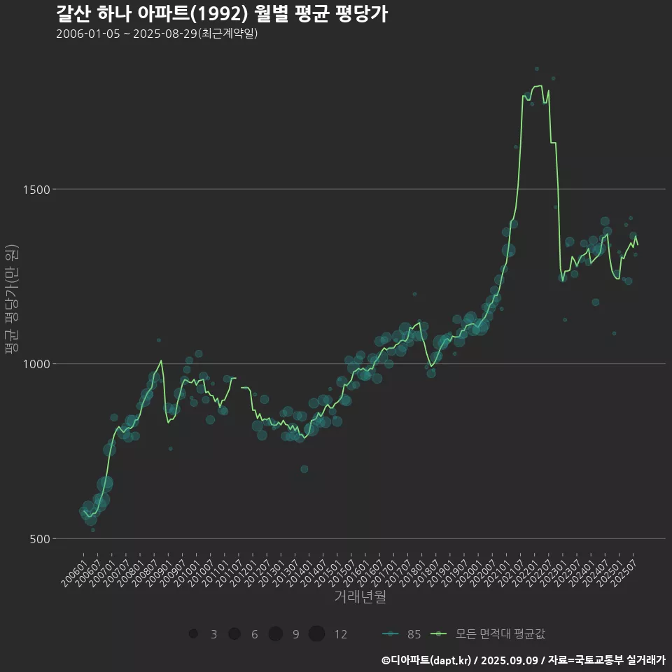 갈산 하나 아파트(1992) 월별 평균 평당가
