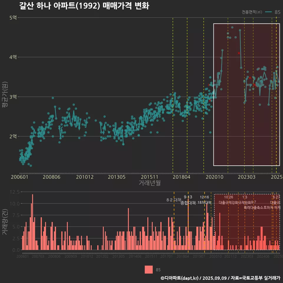 갈산 하나 아파트(1992) 매매가격 변화