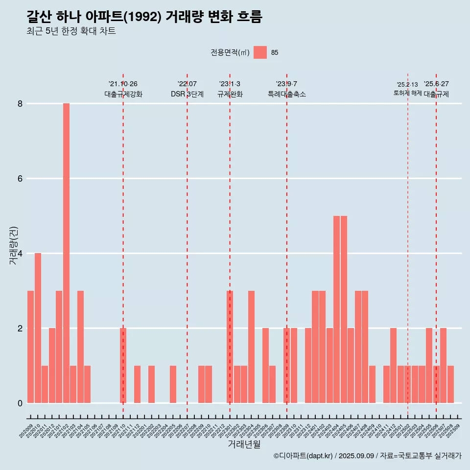 갈산 하나 아파트(1992) 거래량 변화 흐름