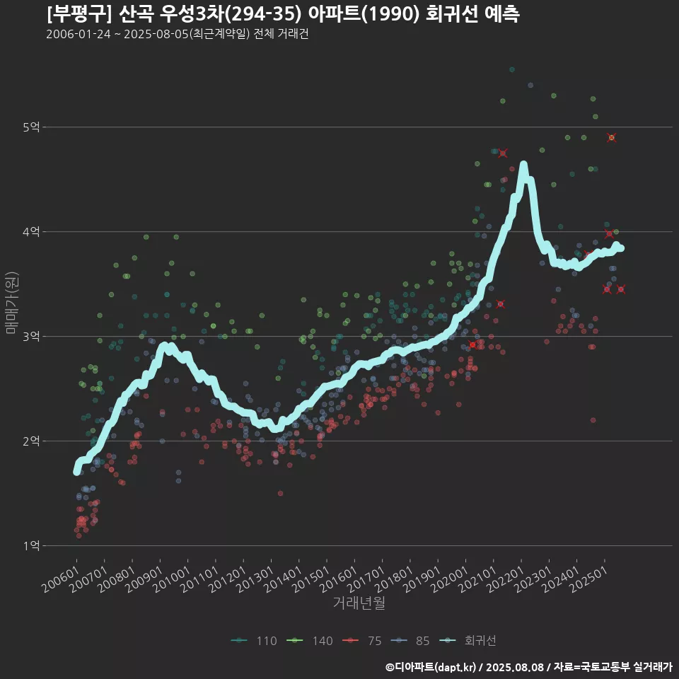 [부평구] 산곡 우성3차(294-35) 아파트(1990) 회귀선 예측
