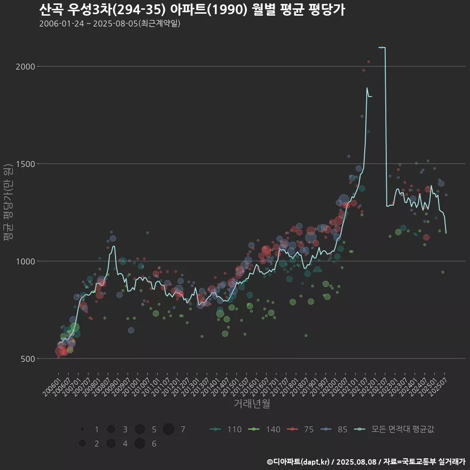 산곡 우성3차(294-35) 아파트(1990) 월별 평균 평당가