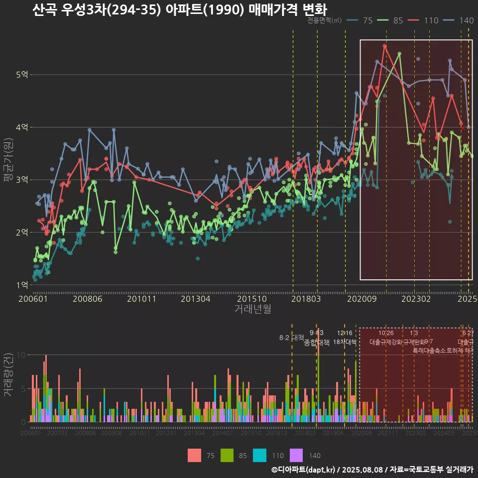 산곡 우성3차(294-35) 아파트(1990) 매매가격 변화