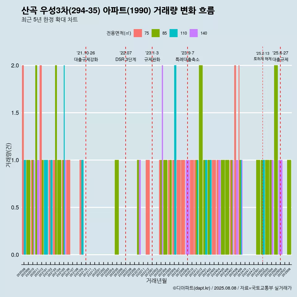 산곡 우성3차(294-35) 아파트(1990) 거래량 변화 흐름
