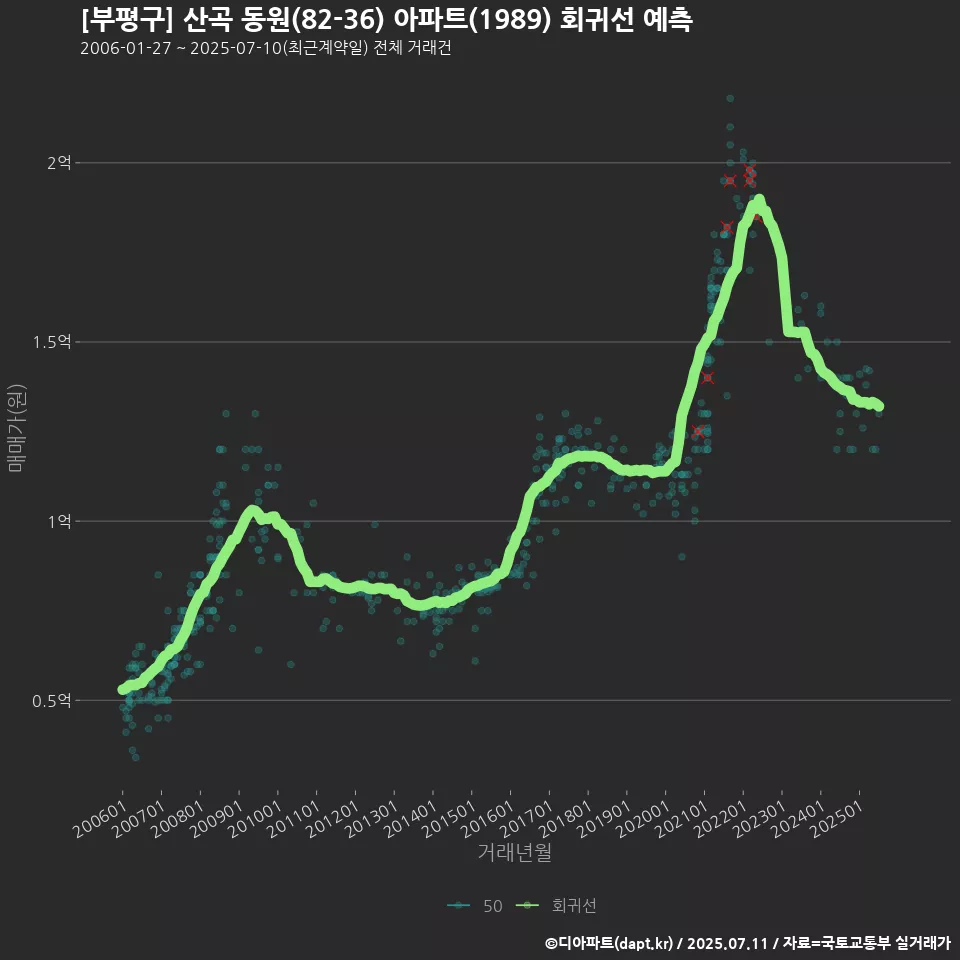 [부평구] 산곡 동원(82-36) 아파트(1989) 회귀선 예측