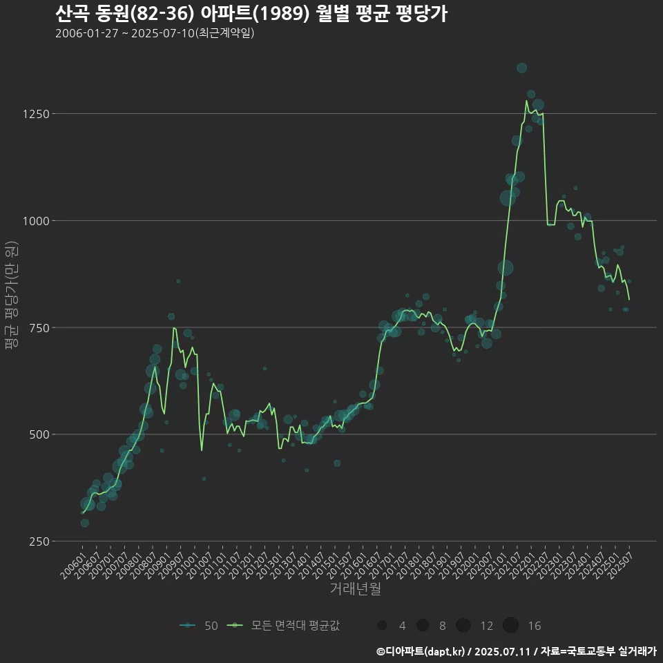 산곡 동원(82-36) 아파트(1989) 월별 평균 평당가