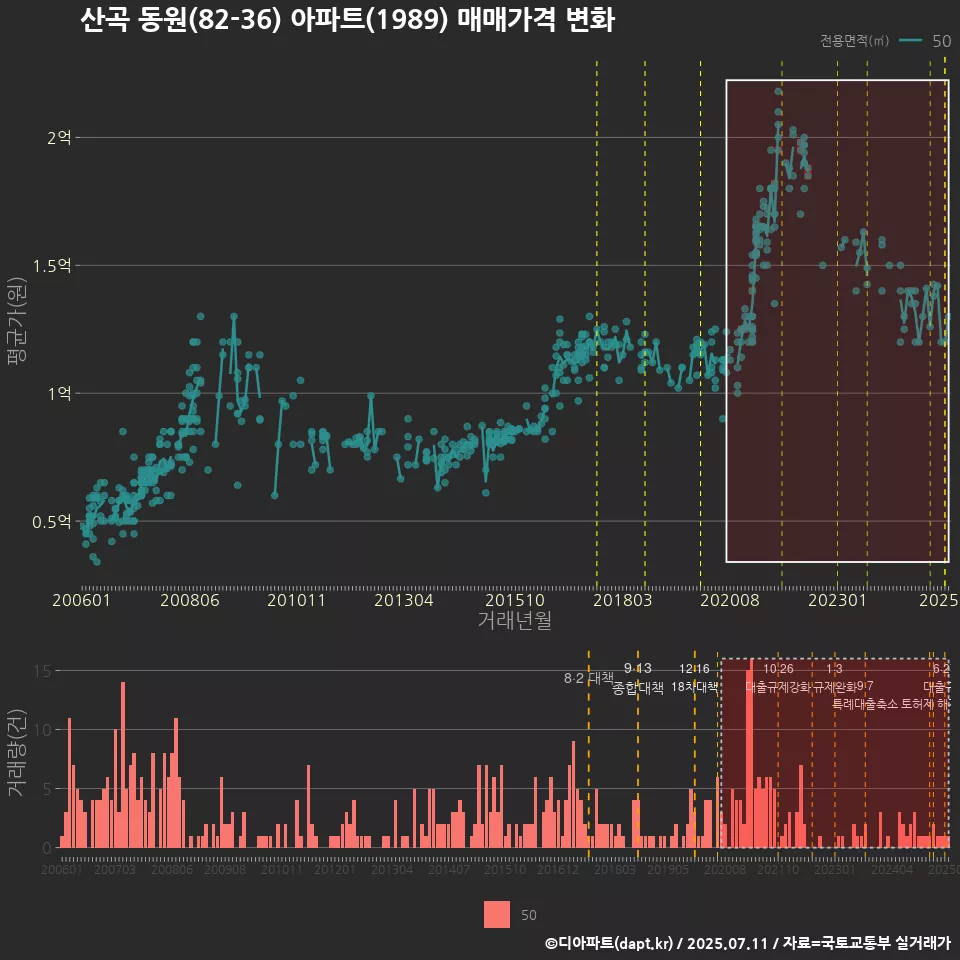 산곡 동원(82-36) 아파트(1989) 매매가격 변화