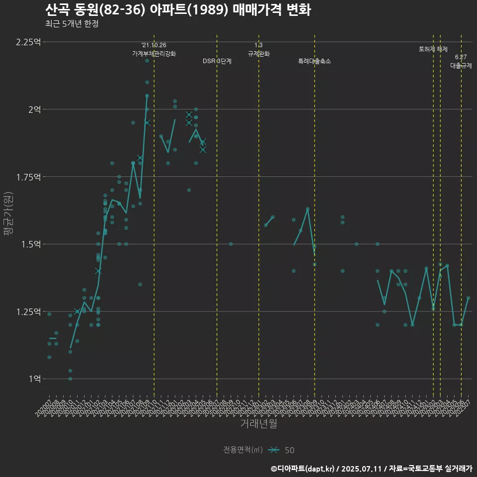 산곡 동원(82-36) 아파트(1989) 매매가격 변화