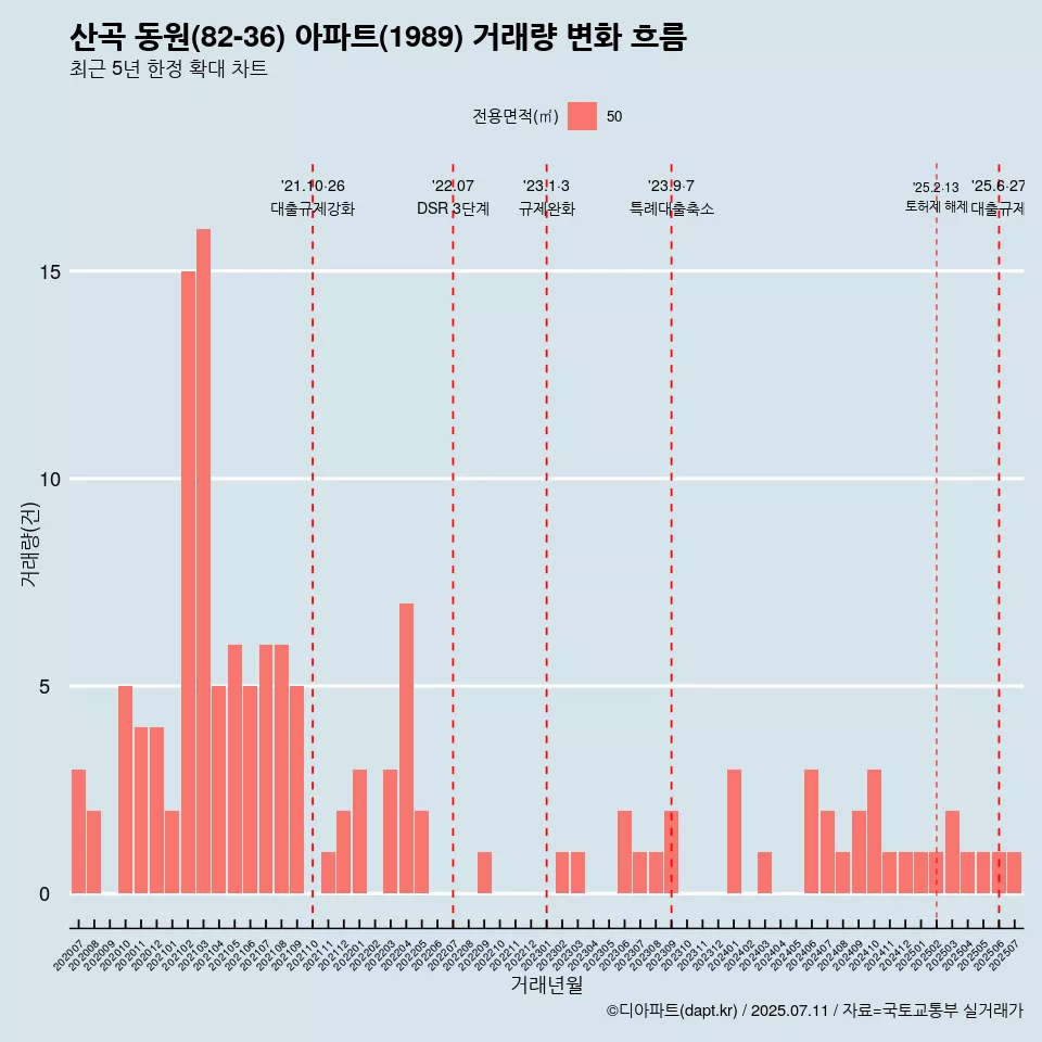 산곡 동원(82-36) 아파트(1989) 거래량 변화 흐름