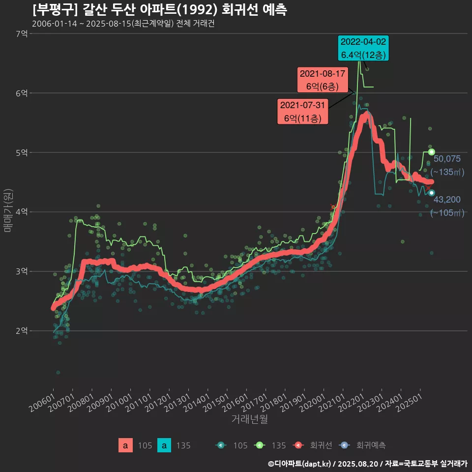 [부평구] 갈산 두산 아파트(1992) 회귀선 예측