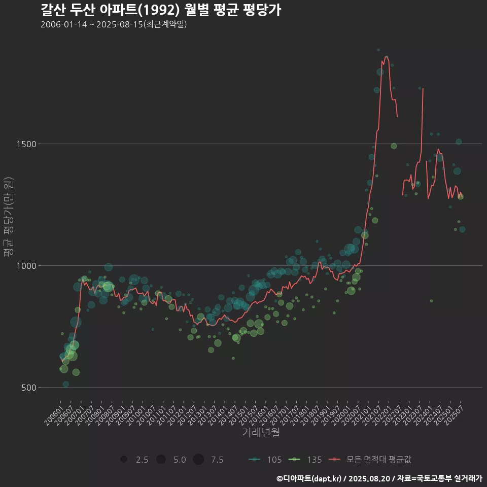 갈산 두산 아파트(1992) 월별 평균 평당가