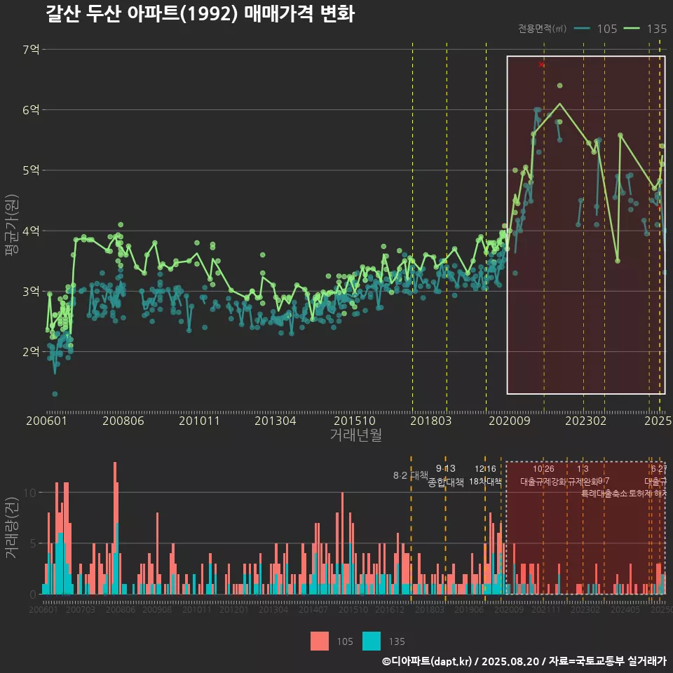 갈산 두산 아파트(1992) 매매가격 변화