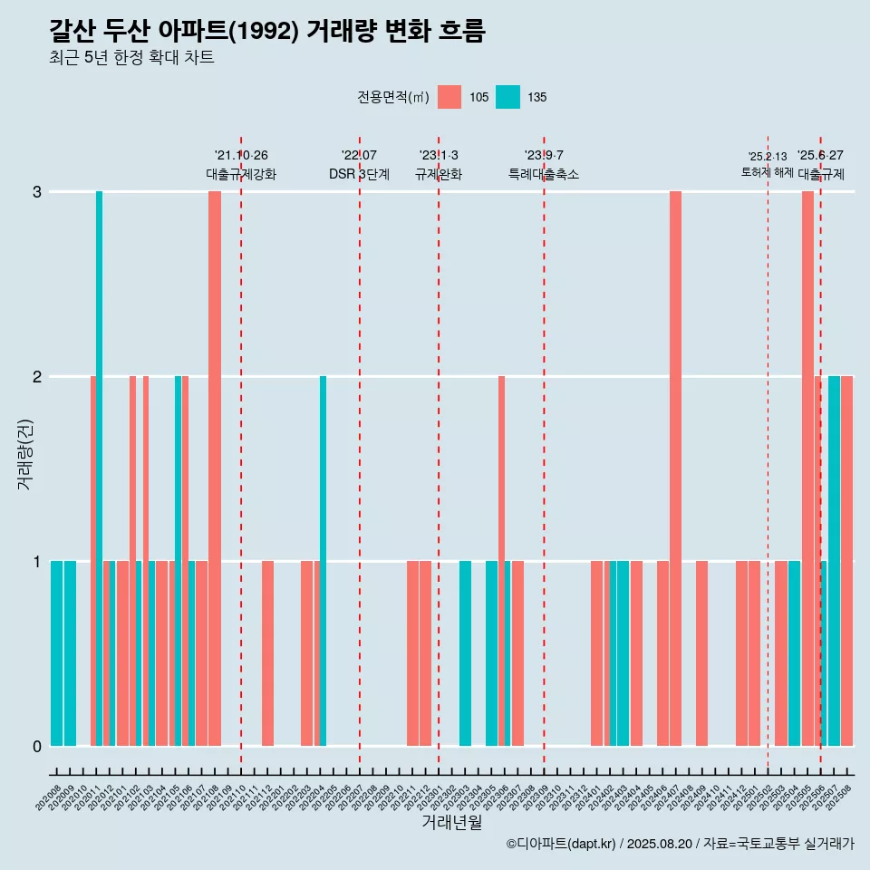 갈산 두산 아파트(1992) 거래량 변화 흐름