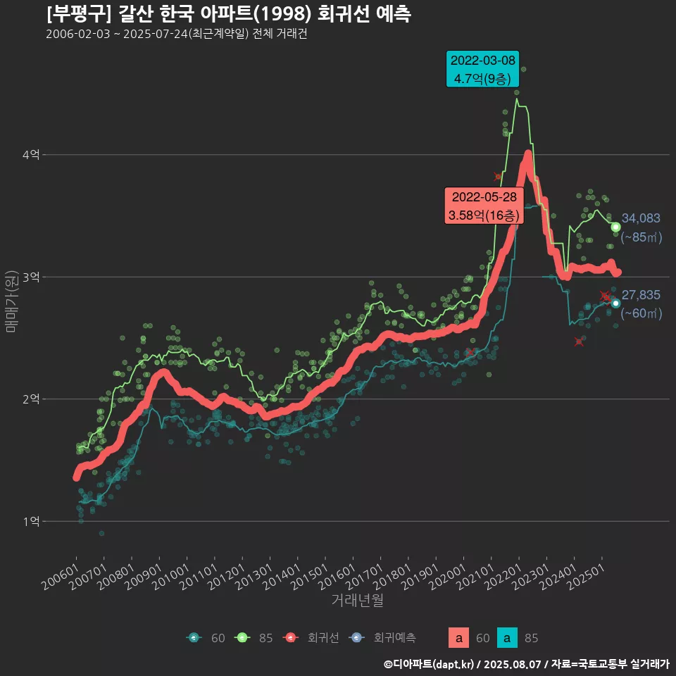 [부평구] 갈산 한국 아파트(1998) 회귀선 예측