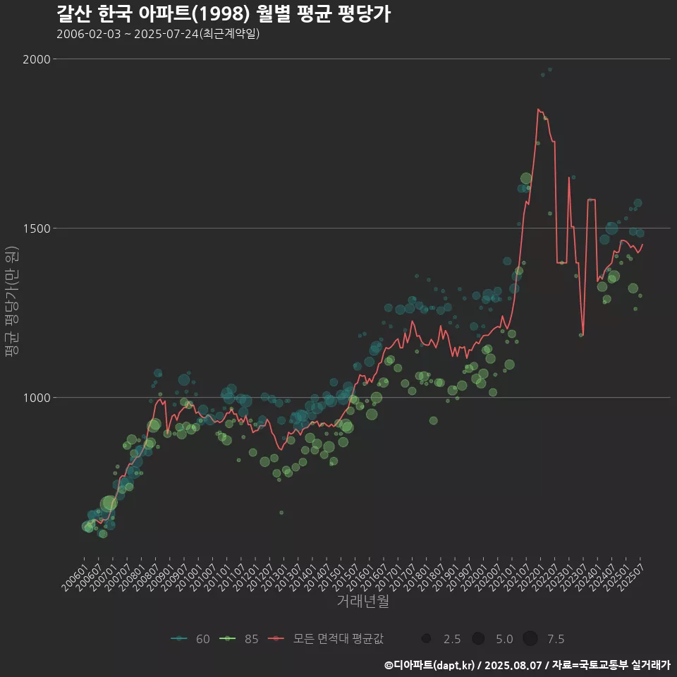 갈산 한국 아파트(1998) 월별 평균 평당가