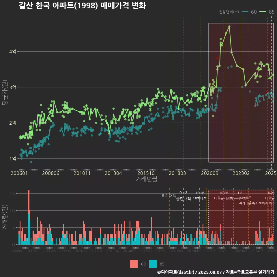 갈산 한국 아파트(1998) 매매가격 변화