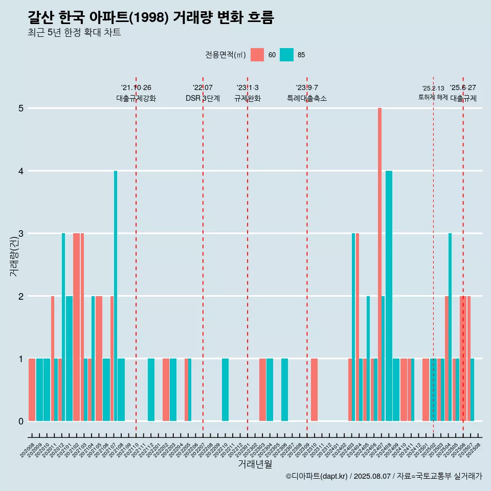 갈산 한국 아파트(1998) 거래량 변화 흐름