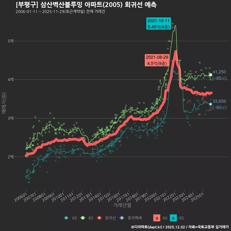 [부평구] 삼산벽산블루밍 아파트(2005) 회귀선 예측