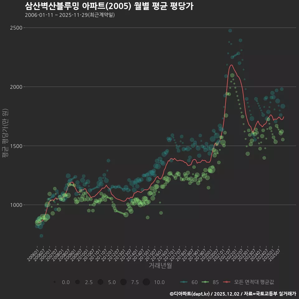 삼산벽산블루밍 아파트(2005) 월별 평균 평당가