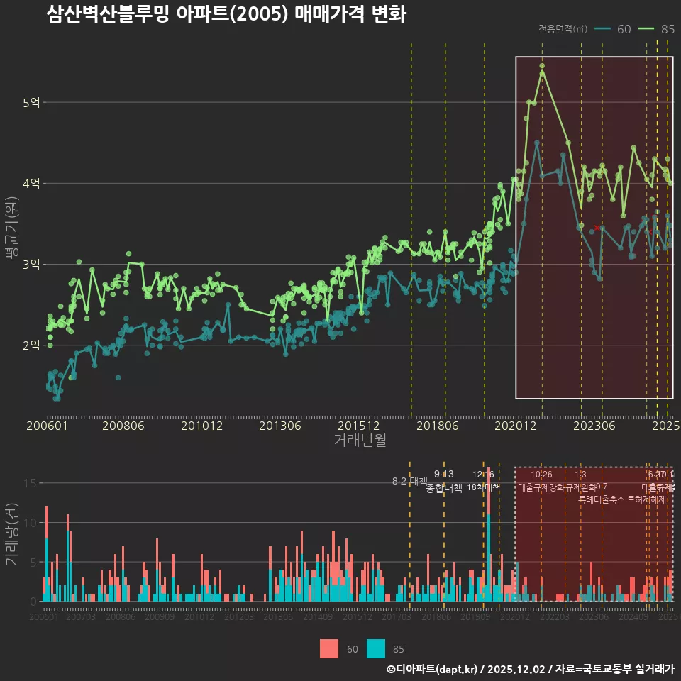 삼산벽산블루밍 아파트(2005) 매매가격 변화