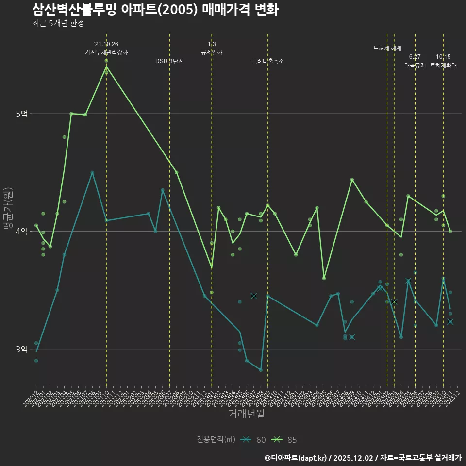 삼산벽산블루밍 아파트(2005) 매매가격 변화