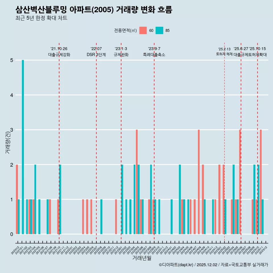 삼산벽산블루밍 아파트(2005) 거래량 변화 흐름