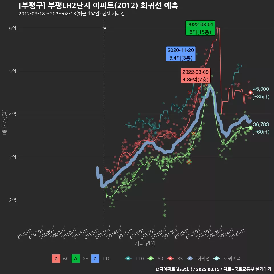 [부평구] 부평LH2단지 아파트(2012) 회귀선 예측