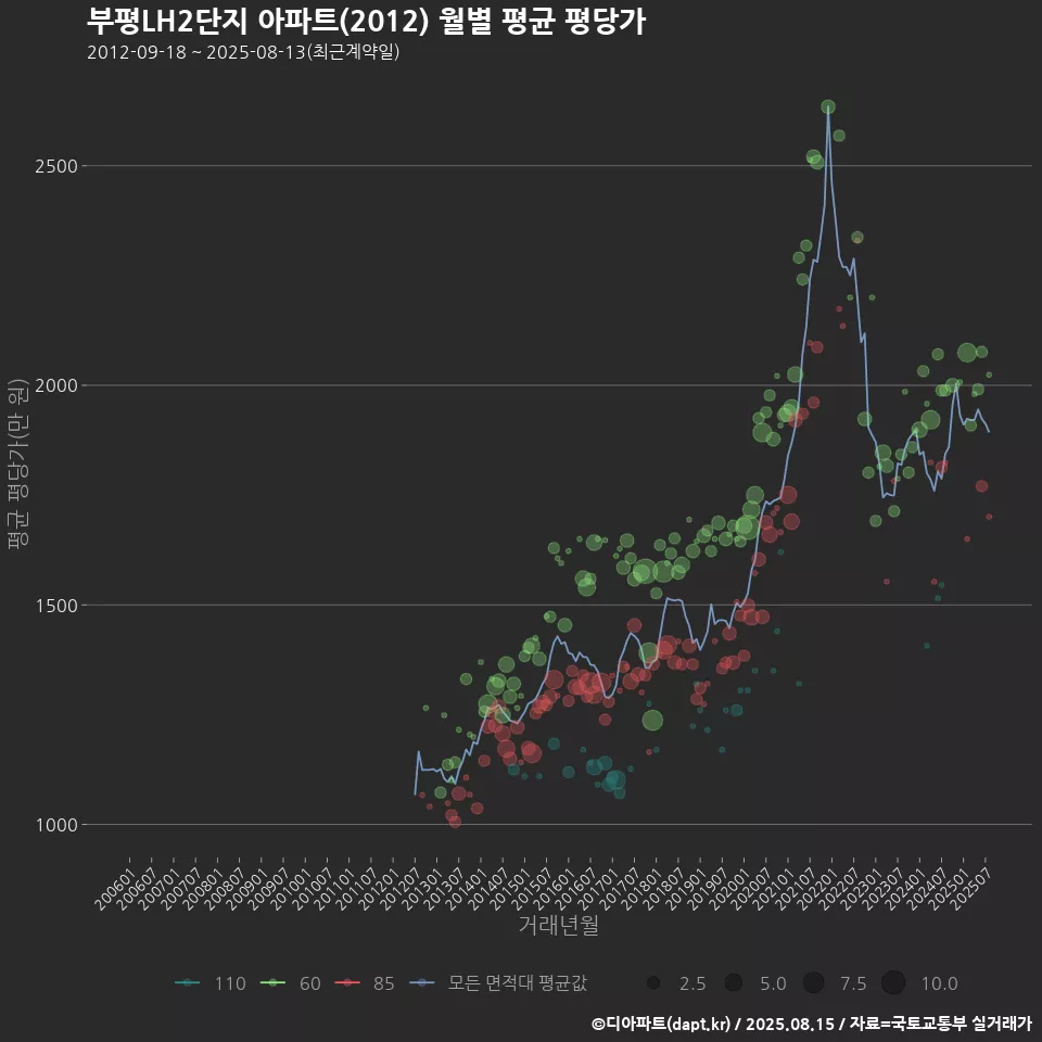 부평LH2단지 아파트(2012) 월별 평균 평당가