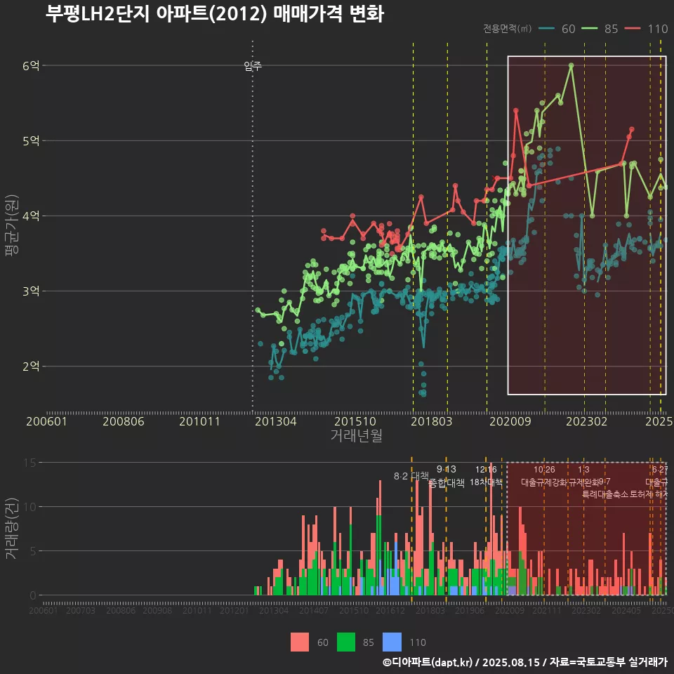 부평LH2단지 아파트(2012) 매매가격 변화
